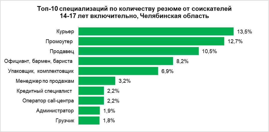 Количество девятиклассников желающих поехать летом