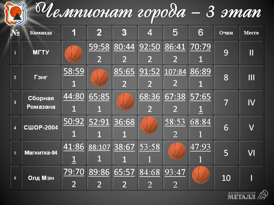 Итоги Чемпионата города по баскетболу среди мужских команд Магнитогорска 2021 г. – 3 этап | Фотография 1