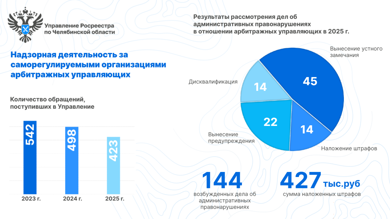 Управление Росреестра следит за соблюдением закона | Фотография 2
