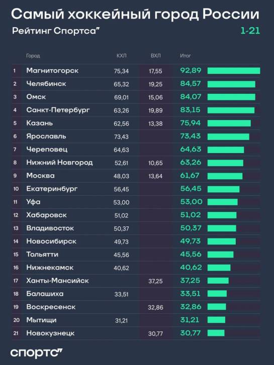 Говорим «Магнитка» – подразумеваем «хоккей» | Фотография 2