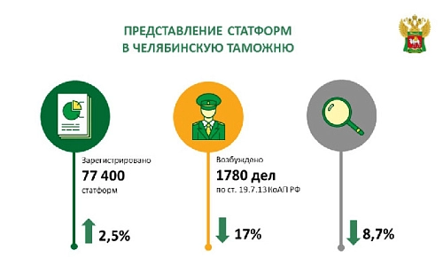 Рост статформ и снижение нарушений